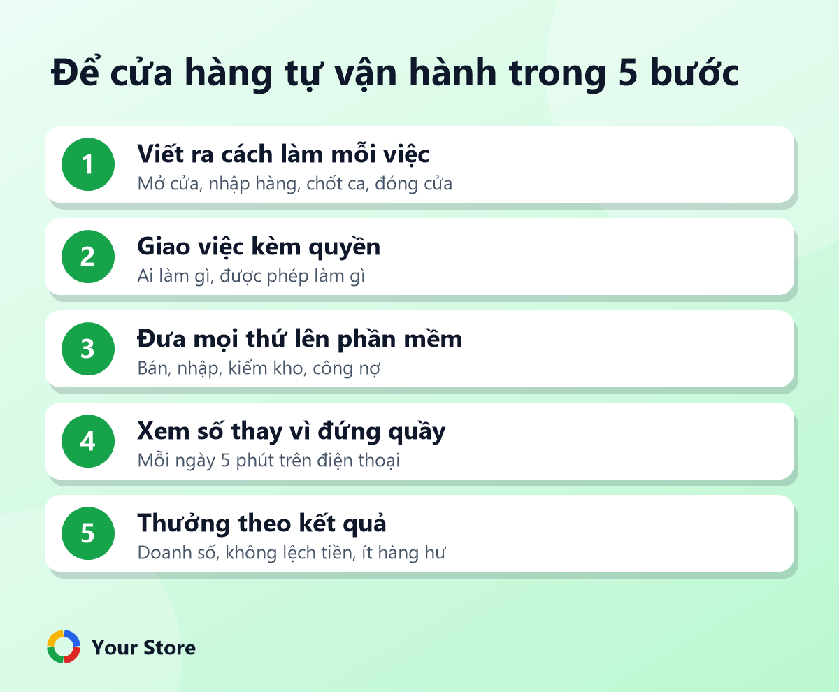 Để cửa hàng tự vận hành trong 5 bước